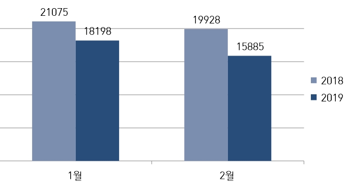 수입차 신규등록 대수 추이. (자료=수입차협회)