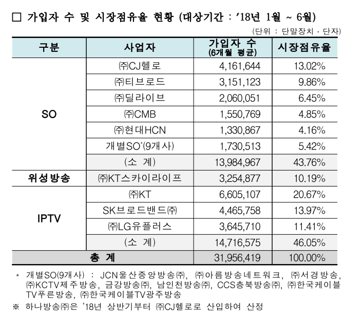 △과학기술정보통신부에서 지난해 하반기에 발간한 18년 1월~6월의 유료방송 시장점유율 표/사진=오승혁 기자(과학기술정보통신부 자료 편집)