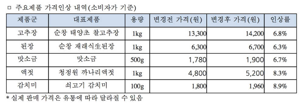 대상 주요제품 가격인상 내역. /자료제공=대상