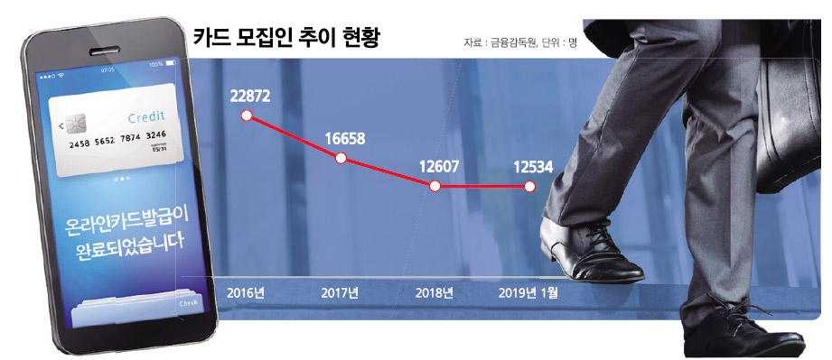 “10분이면 발급”…카드업계 부는 비대면 바람