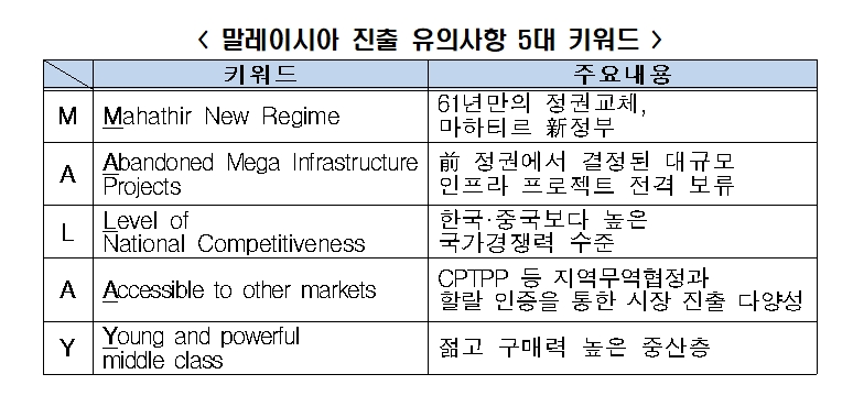 △말레이시아 진출 유의사항 5대 키워드 정리/사진=오승혁 기자(전경련 자료 편집)