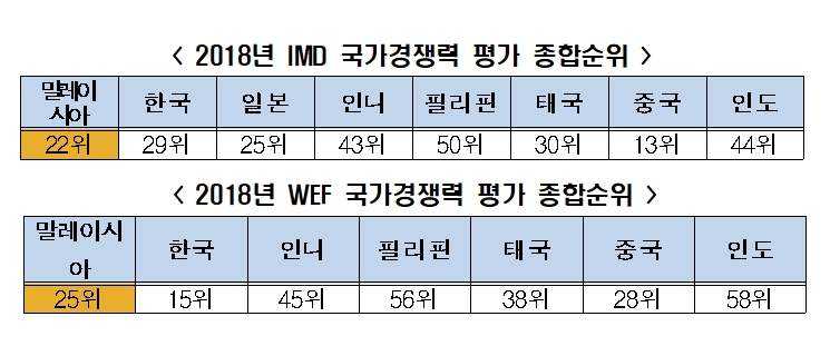 △2018년 IMD, WEF 국가경쟁력 평가 종합순위, 말레이시아 순위 및 한국,일본 등 아시아 국가 비교/사진=오승혁 기자(전경련 자료 편집)