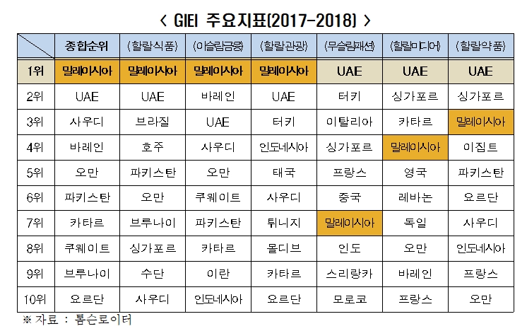 △톰슨로이터의 GIEI 주요 지표/사진=오승혁 기자(전경련 자료 편집)