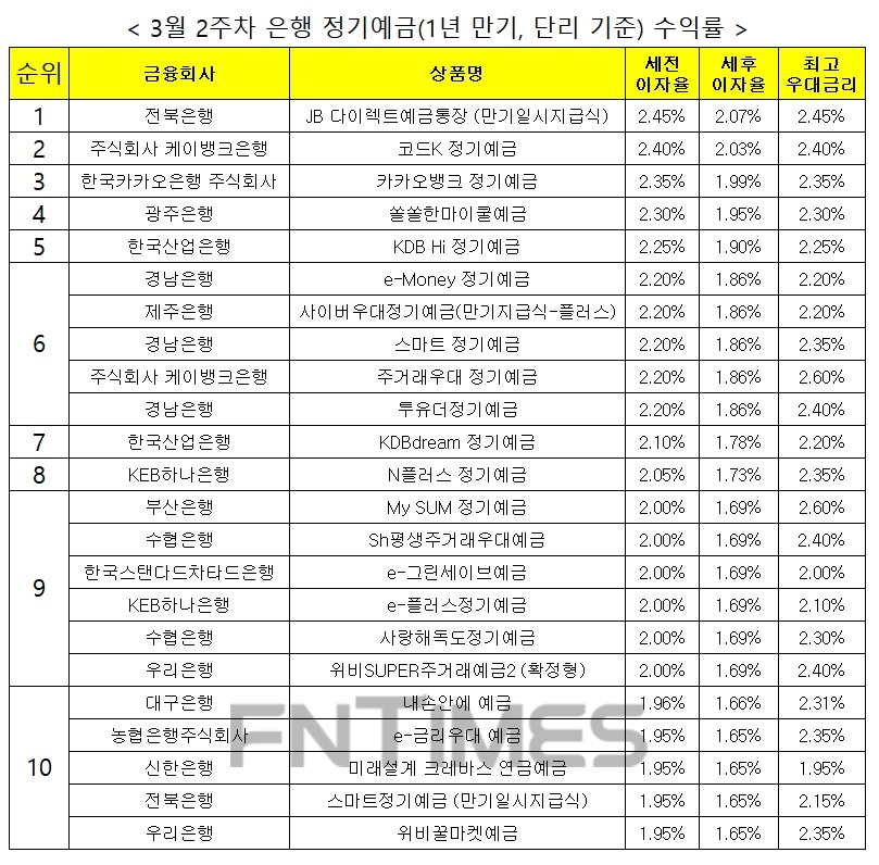 자료 : 금융상품한눈에, 12개월 1000만원 예치 시