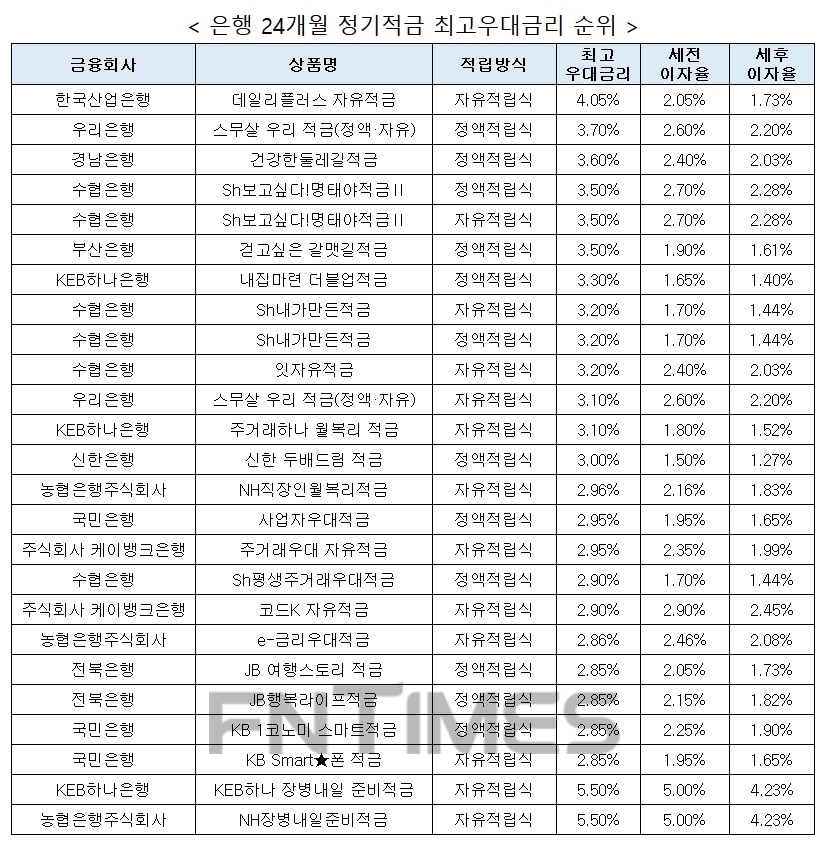 자료 : 금융상품한눈에, 10만원 씩 24개월