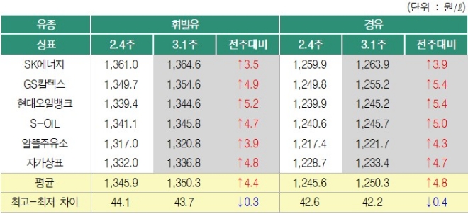 2019년 3월 1주 상표별 휘발유 경유 판매가격.(출처=오피넷)