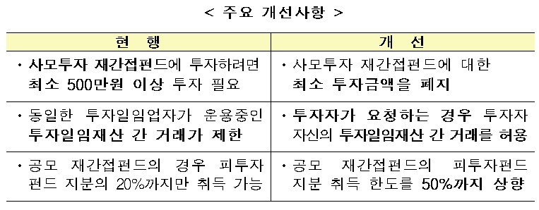 현장 혁신형 자산운용산업 규제 개선 일부 / 자료= 금융위원회(2018.03.10)
