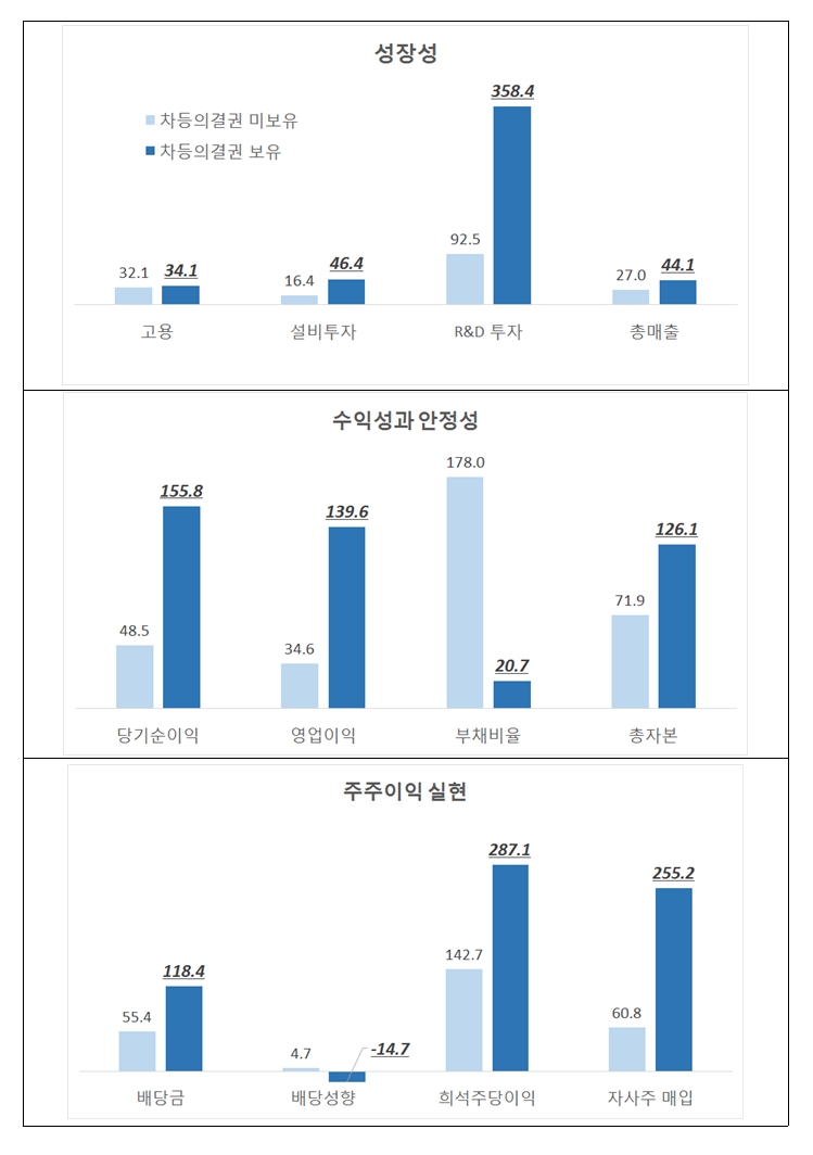 △차등의결권 보유, 미보유 기업 2008년~2018년 경영 실적 비교/사진=오승혁 기자(한국경제연구원 자료 편집)