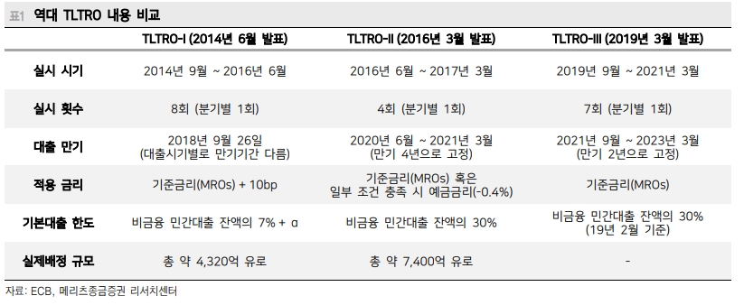 ECB의 TLTRO-III, 기대에 못 미치는 수준..완화적 옵션 추가 여지 - 메리츠證