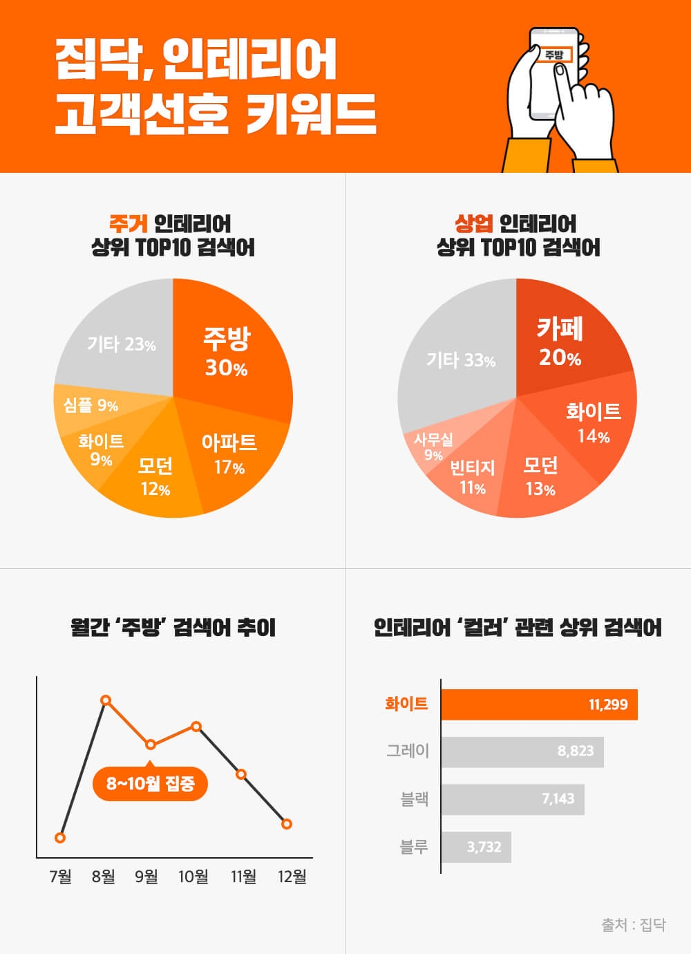 집닥, 인테리어 고객 선호 키워드 공개