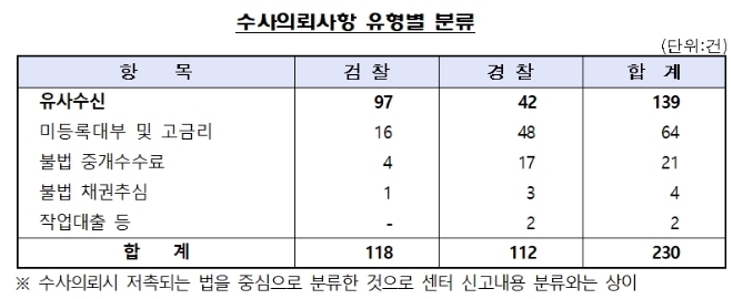 자료 = 금융감독원