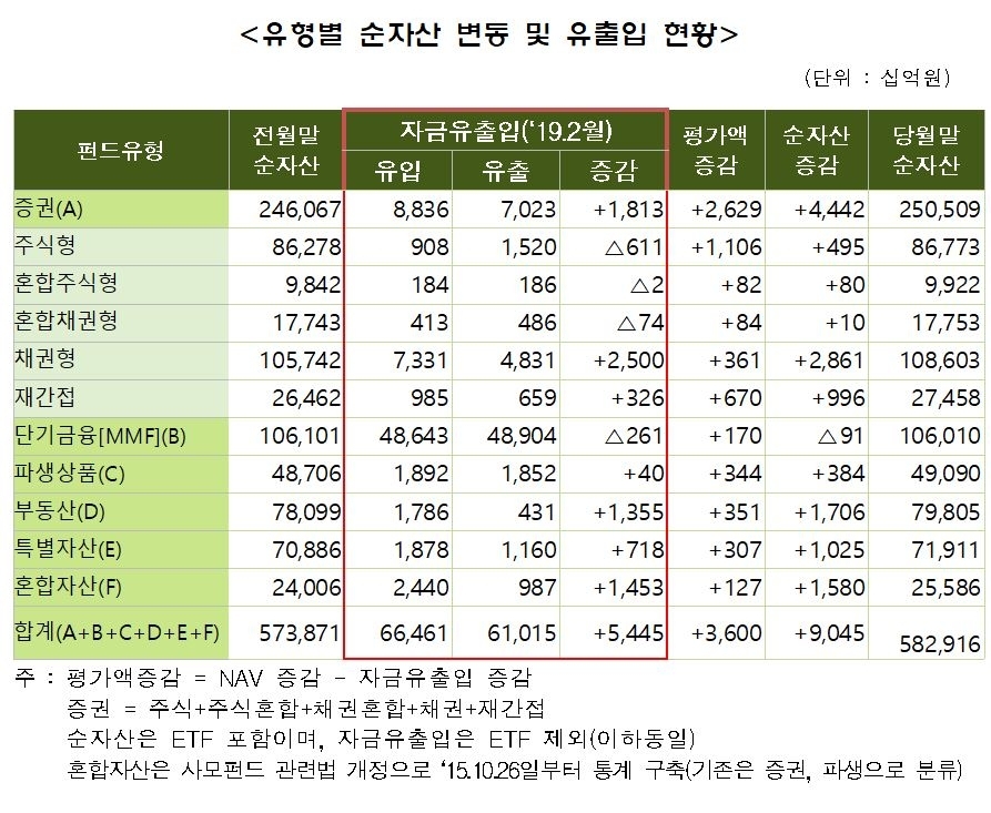 자료=금융투자협회