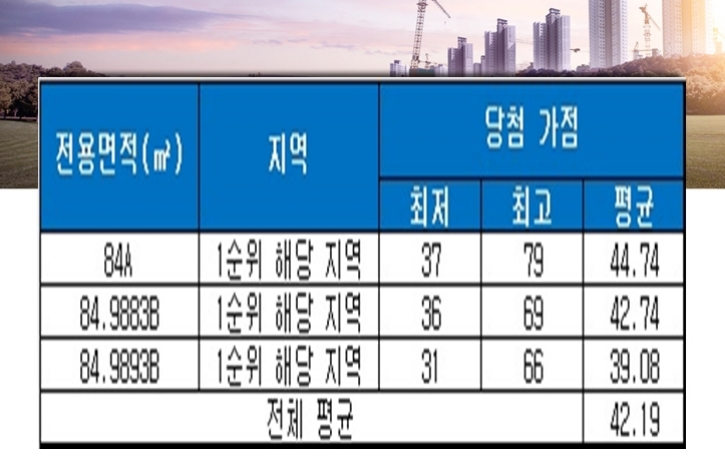 탕정지구 시티프라디움 2-A4 청약 당첨 가점 현황. 자료=금융결제원 아파트투유.