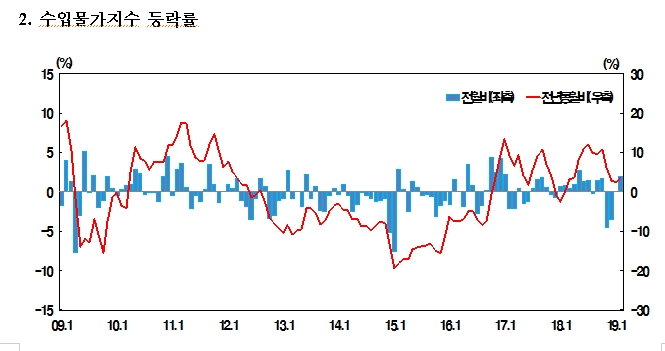 2월 수입물가 국제유가 상승에 전월비 +1.9%..최근 9개월래 최고 상승폭