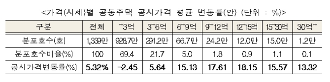 자료=국토교통부.