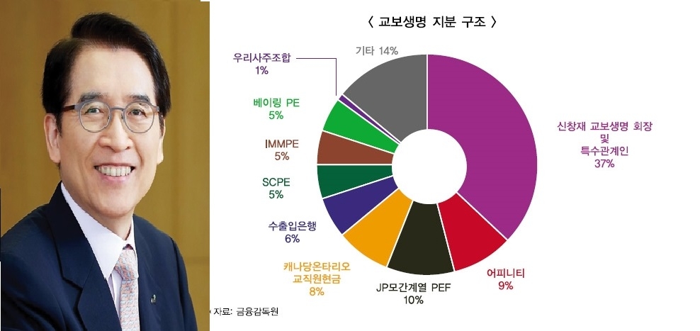 교보생명 신창재 회장, FI 협상안 거절에 커지는 고민…"IPO는 차질없이 준비"