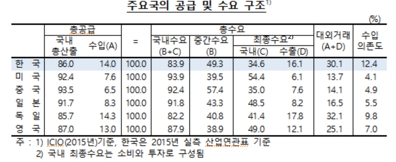 우리 경제, 2010년보다 2015년 서비스화 진전..수입 의존도는 축소 -한은