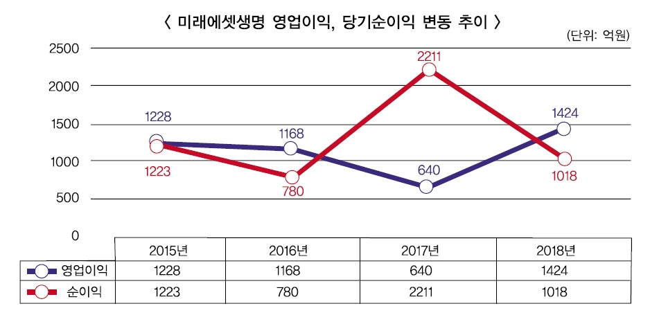 미래에셋생명 ‘하만덕·변재상 체제’ 도약 날갯짓