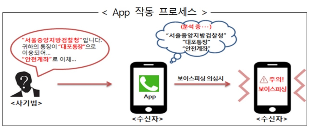 금감원·기업은행, AI기반 보이스피싱 적발 앱 테스트 실시