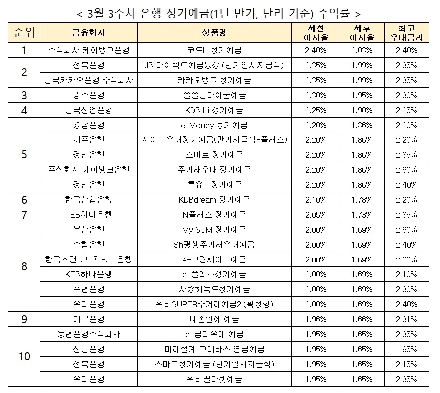 자료 : 금융상품한눈에, 12개월 1000만원 예치 시