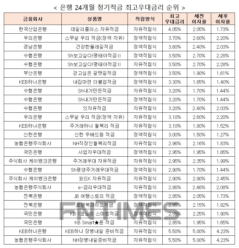 자료 : 금융상품한눈에, 10만원 씩 24개월