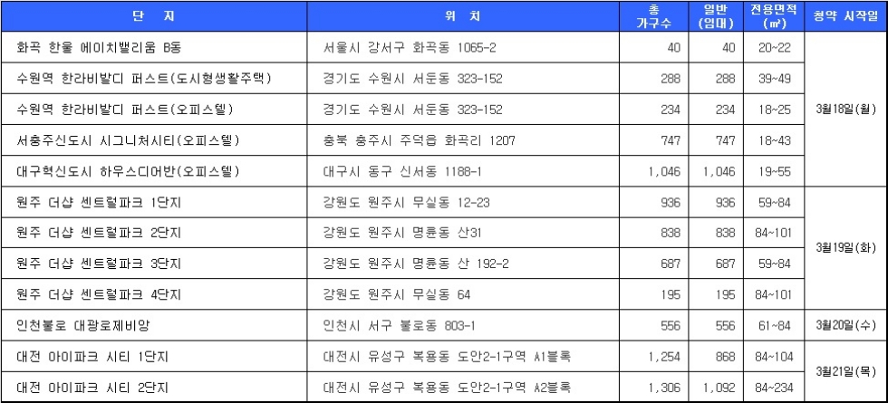 3월 3주 청약 일정. 자료=닥터아파트.
