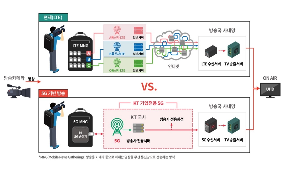△KT 세계 최초 5G 네트워크 기반의 UHD 생방송 서비스 인포그래픽/사진=KT