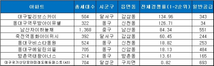 1월 대구 단지별 청약 결과. 자료=더피알.