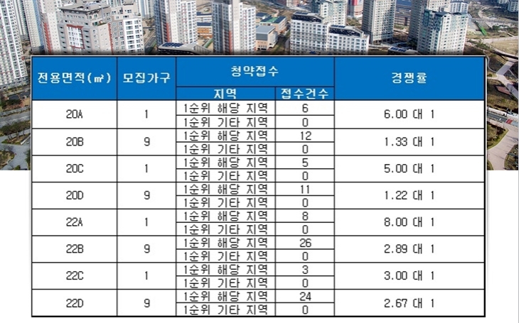 화곡 한울 에이치밸리움 B동 18일 청약 결과. 자료=금융결제원 아파트투유.