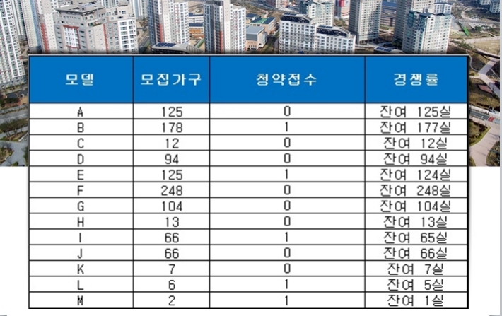 대구신서 하우스디어반 오피스텔 18일 청약 결과. 자료=금융결제원 아파트투유.