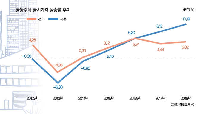 공시가 현실화, 감당하실 수 있겠습니까? (3) 아파트 공시가격도 급등 예고…올 집값 향방 최대변수