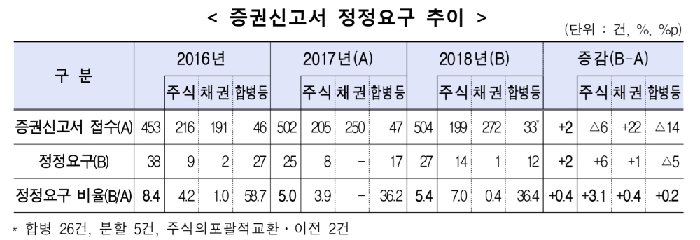 ▲자료=금융감독원