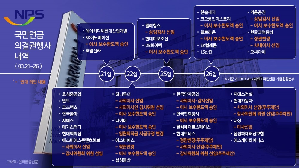 국민연금, 셀트리온·한전·키움 안건 ‘반대’…2차 의결권 사전공개