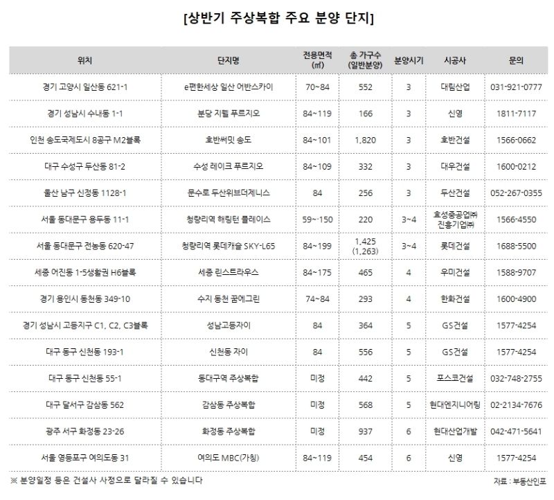 청량리역 롯데캐슬 등 오는 6월까지 주상복합 1만2천여가구 분양