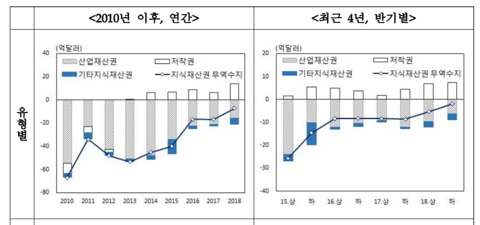 지난해 지재권 무역 7.2억달러 적자..전년비 9.6억달러 개선 -한은