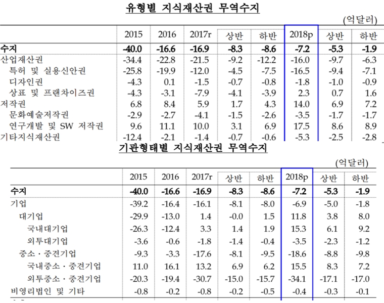 지난해 지재권 무역 7.2억달러 적자..전년비 9.6억달러 개선 -한은