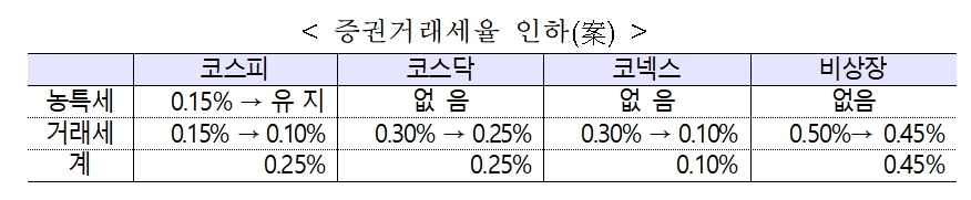 혁신금융 방안 중 증권거래세율 인하안 / 자료= 금융위원회(2019.03.21)