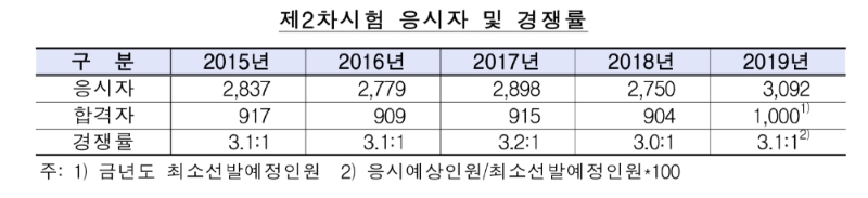 ▲자료=금융감독원