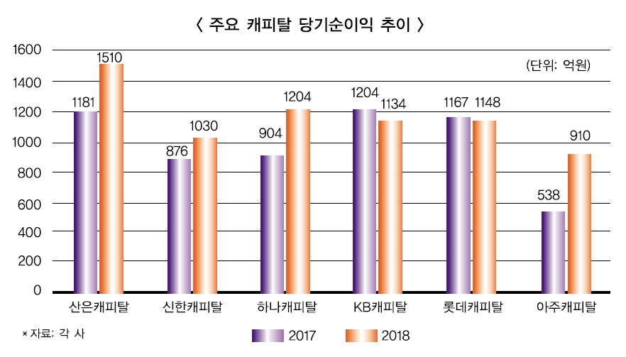 ‘매각 앞둔’ 아주캐피탈 작년 최대 실적 ‘눈길’
