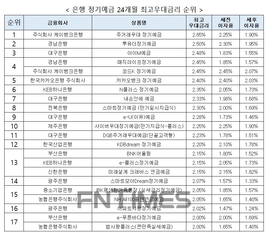 자료 : 금융상품한눈에 24개월 1000만원 예치 시