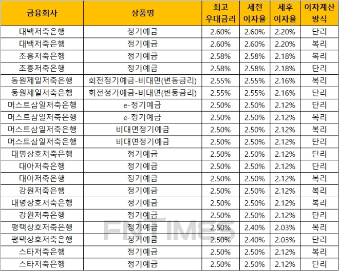 △ 자료 : 금융감독원 금융상품통합비교공시 ‘금융상품한눈에’(12개월, 1000만원 기준)