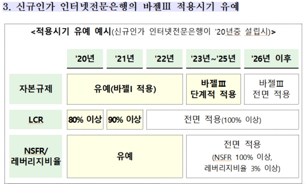 금융위, 신규인가 인터넷전문은행 바젤III 적용시기 유예 추진