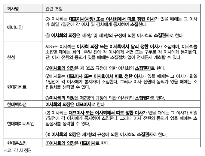 현대백화점그룹 계열사의 이사회 의장 선임 관련 정관 내용. /자료제공=대신지배구조연구소