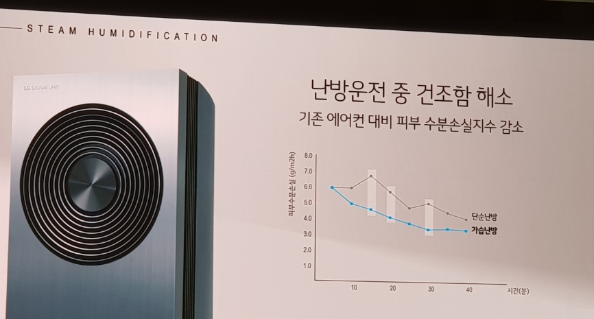 △LG 시그니처 에어컨의 특장점 설명 중 가습 난방 기능의 우수성 홍보/사진=오승혁 기자