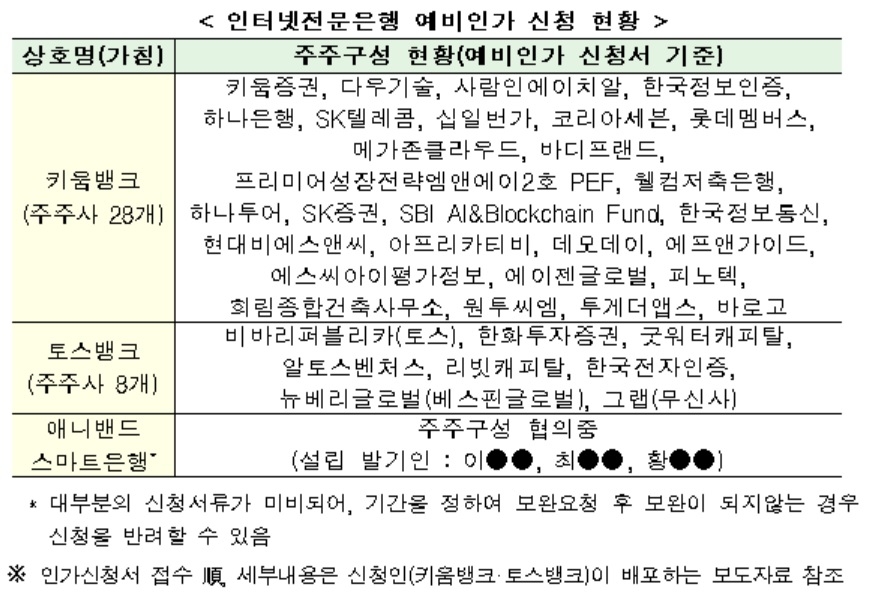 제3인터넷전문은행 예비인가, 토스·키움증권 신청서 제출
