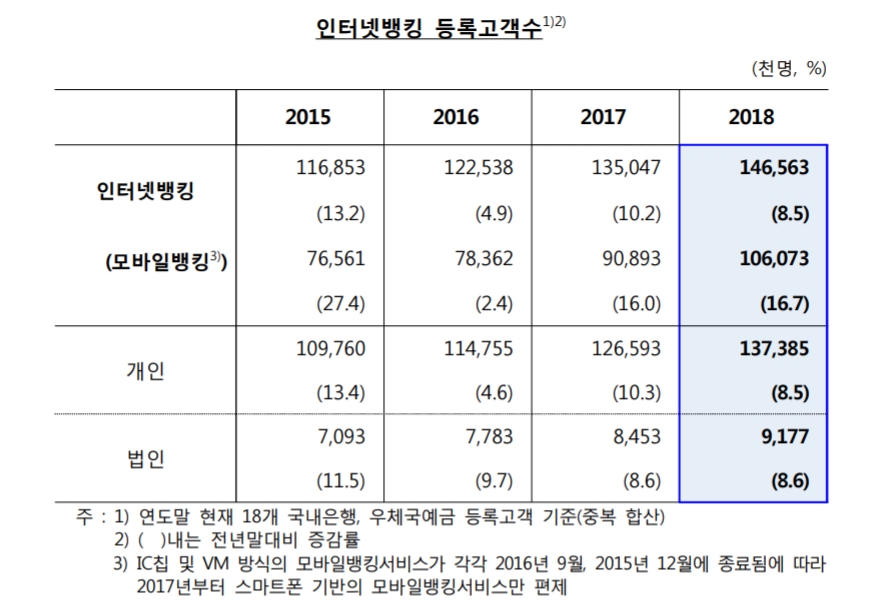 지난해 연말 인터넷뱅킹 등록고객수 1억4656만명..전년비 8.5% 증가 -한은