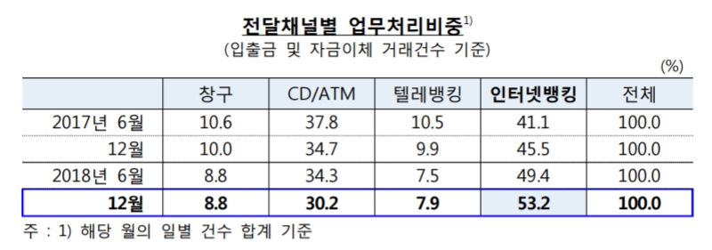 지난해 연말 인터넷뱅킹 등록고객수 1억4656만명..전년비 8.5% 증가 -한은