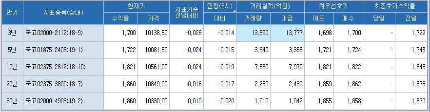 자료=코스콤 CHECK, 28일 11시 현재 금리 동향