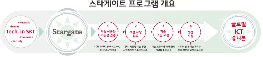 △스타게이트 프로그램 인포그래픽/사진=SKT