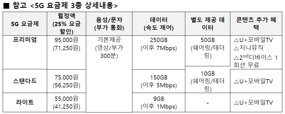 △LG유플러스 5G 요금제 3종 상세 내용/사진=오승혁 기자(LG유플러스 자료 편집)